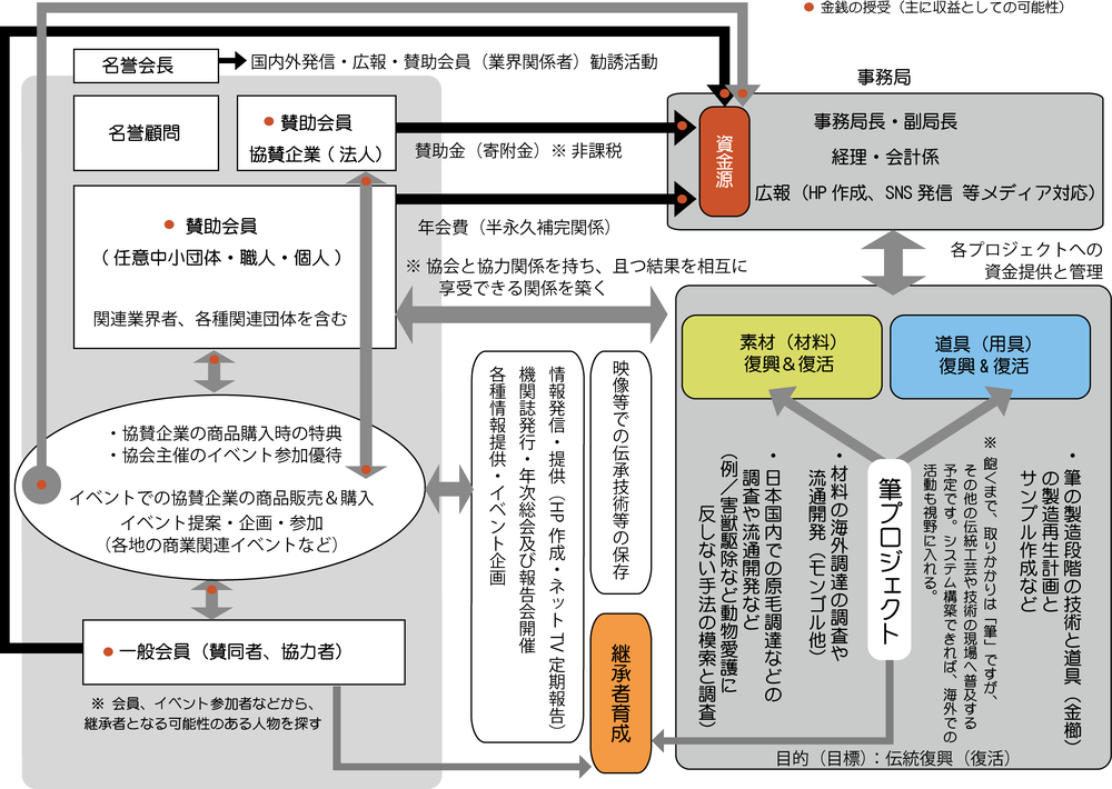 GSHOT:伝統工芸:伝統技術:継承:組織図