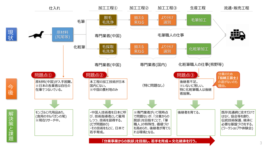 GSHOT:伝統工芸:伝統技術:継承:筆ぷろじぇくと概要図